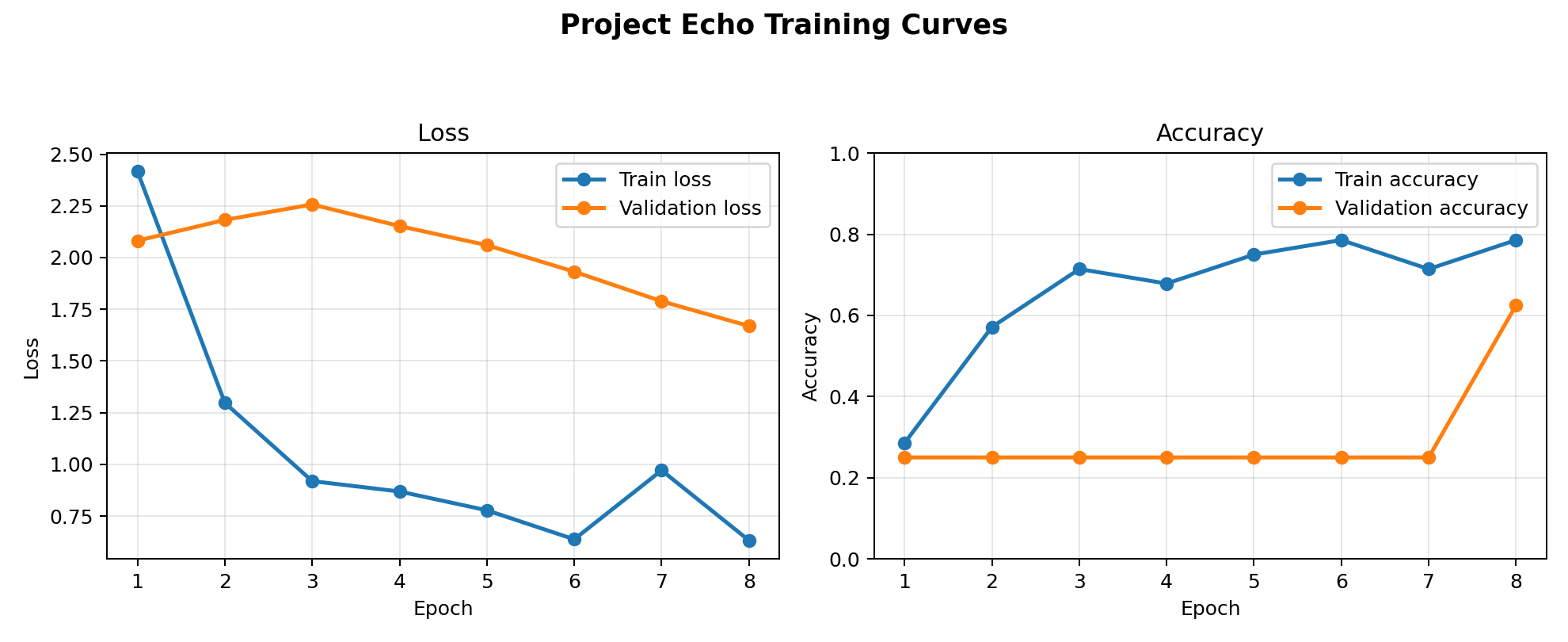 Baseline training curves