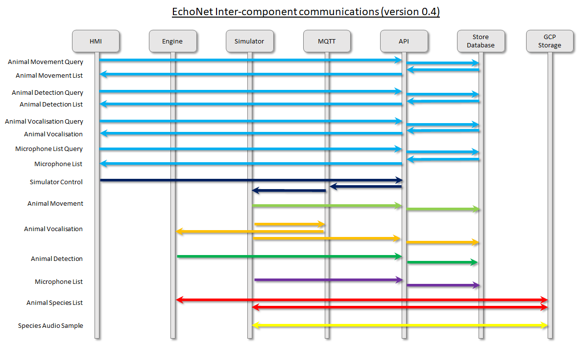 Project Echo cloud system diagram showing service interactions.