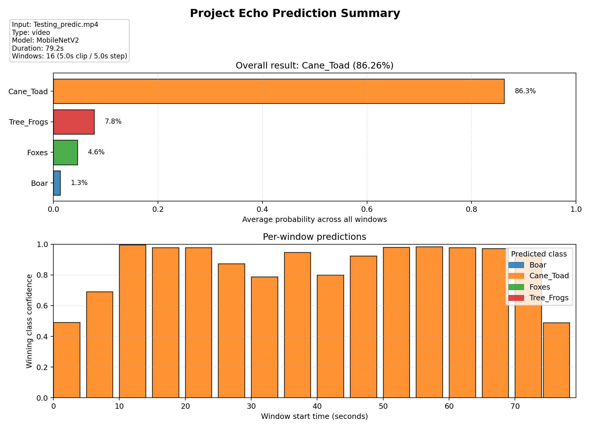 Project Echo prediction showcase with animal audio classification examples.