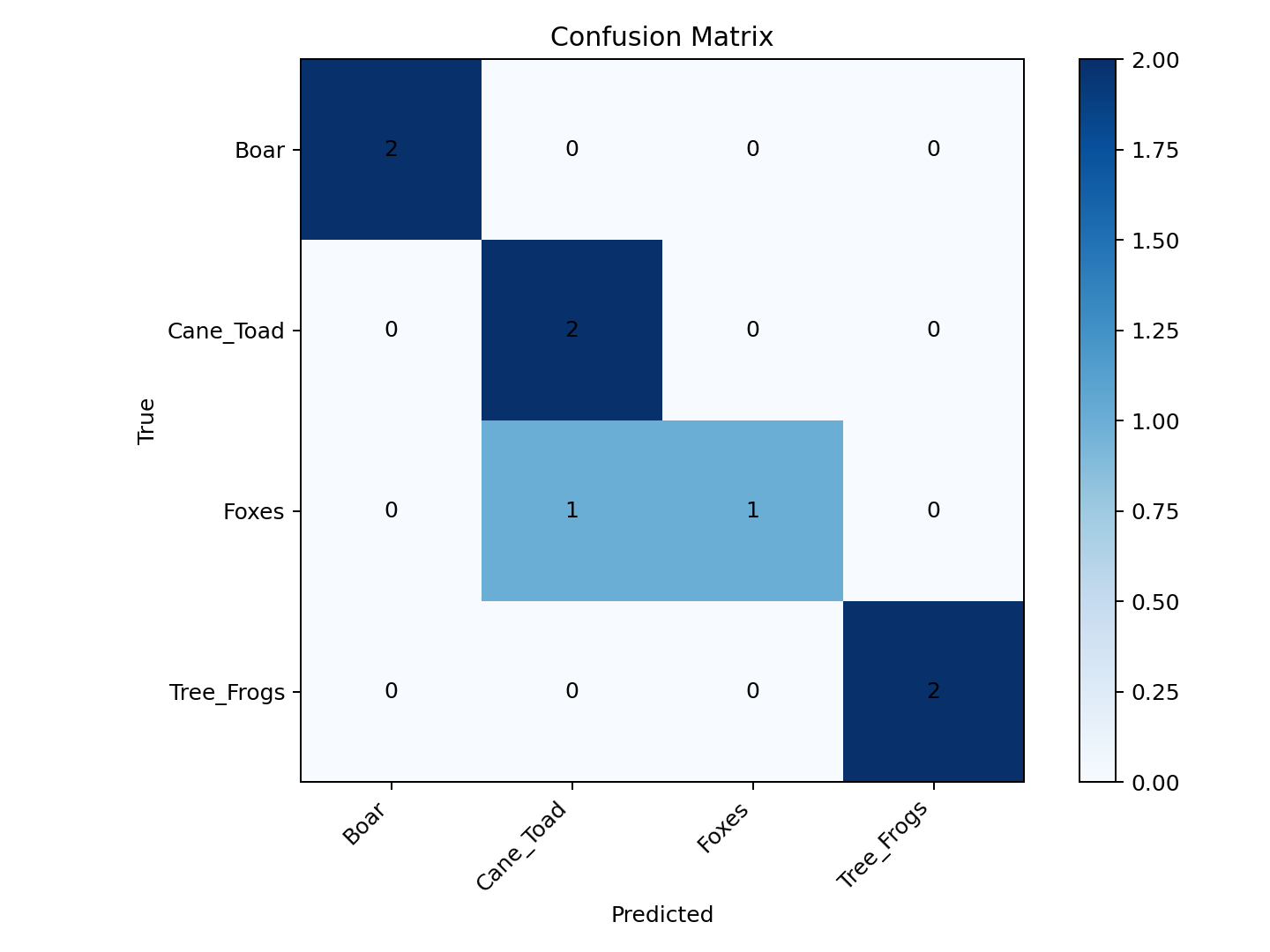 Improved confusion matrix