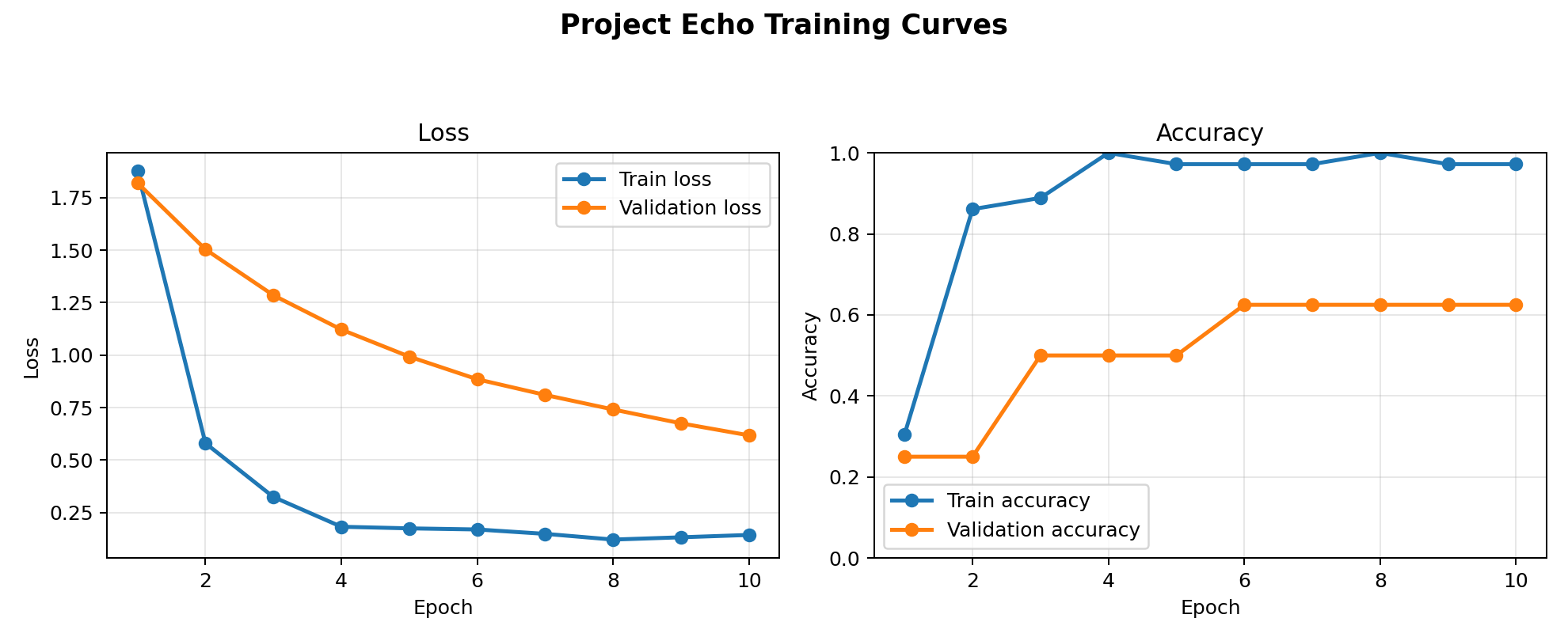 Improved training curves